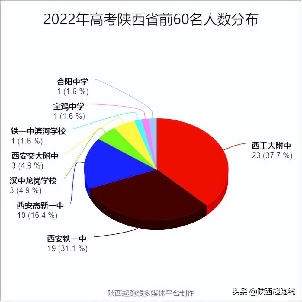 2022年高考陕西省各学校（理科）高分段人数汇总