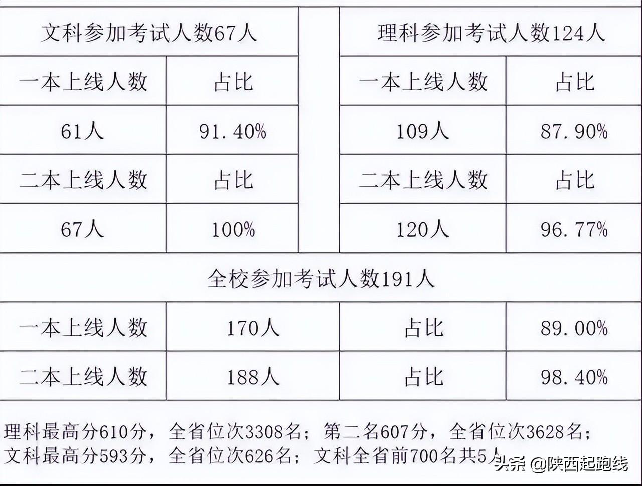 2022年高考陕西省各学校（理科）高分段人数汇总