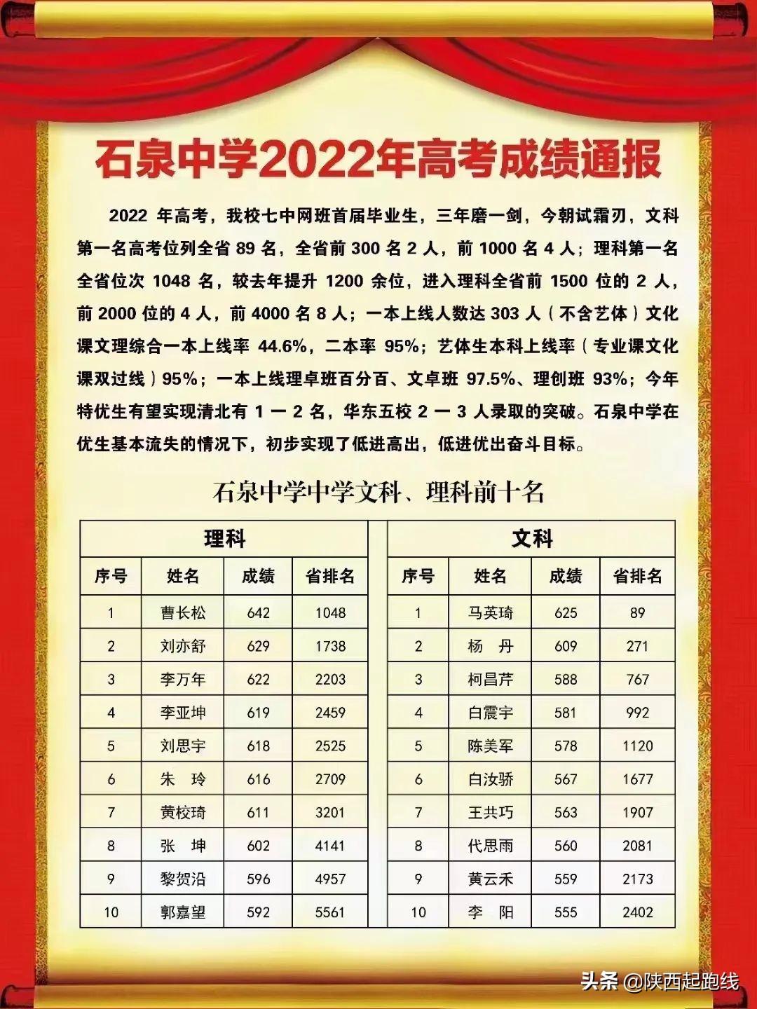 2022年高考陕西省各学校（理科）高分段人数汇总