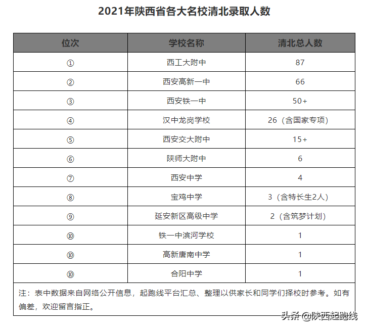 2022年高考陕西省各学校（理科）高分段人数汇总