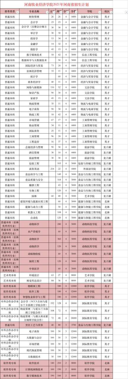 河南财政金融学院、河南牧业经济学院：谁的名字好听，就选谁吗？