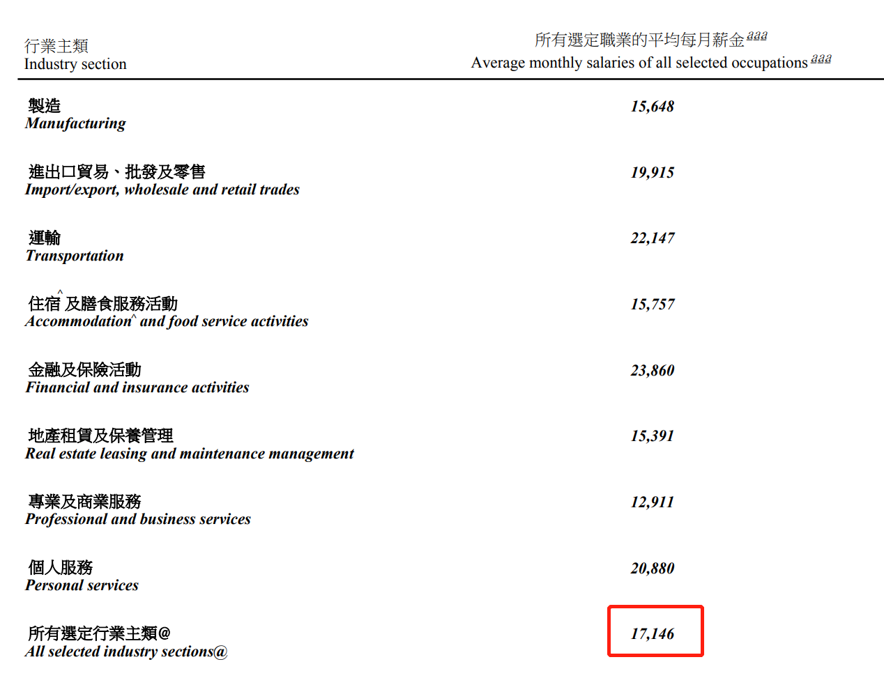 香港人均收入2022,香港人均年收入多少？