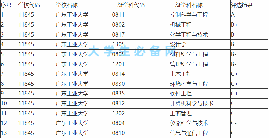 三a院校（最好的三所）