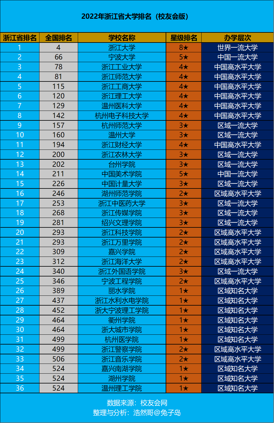 2022年浙江省大学排名最新出炉：浙江大学继续领跑，全国第四