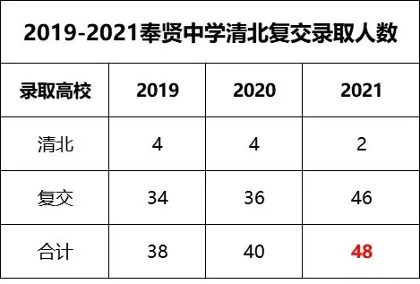 南桥中学（奉贤中学太霸气）