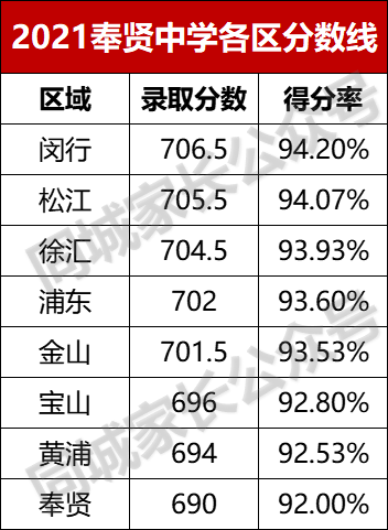 南桥中学（奉贤中学太霸气）