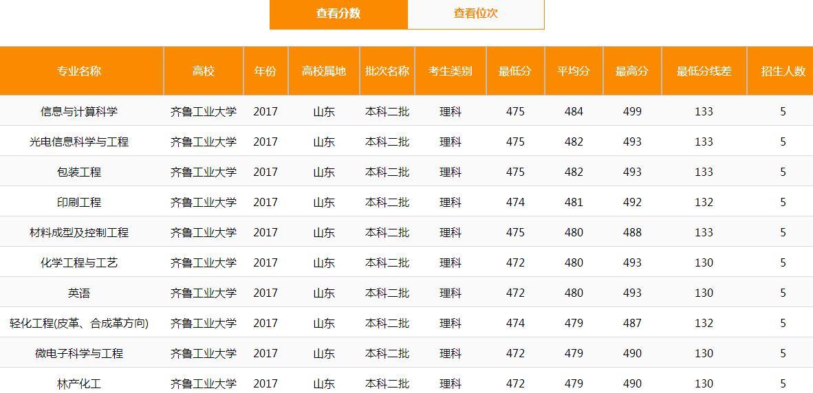 山东轻工业学院怎么样（山东这所工科大学实力和发展还不错）