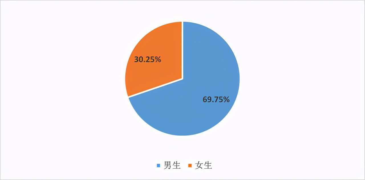 选专业：东南大学能源与环境学院2020届毕业生毕业去向报告