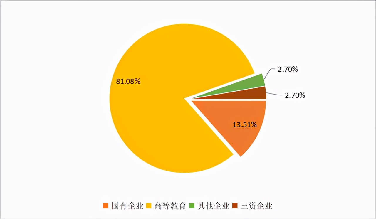 选专业：东南大学能源与环境学院2020届毕业生毕业去向报告