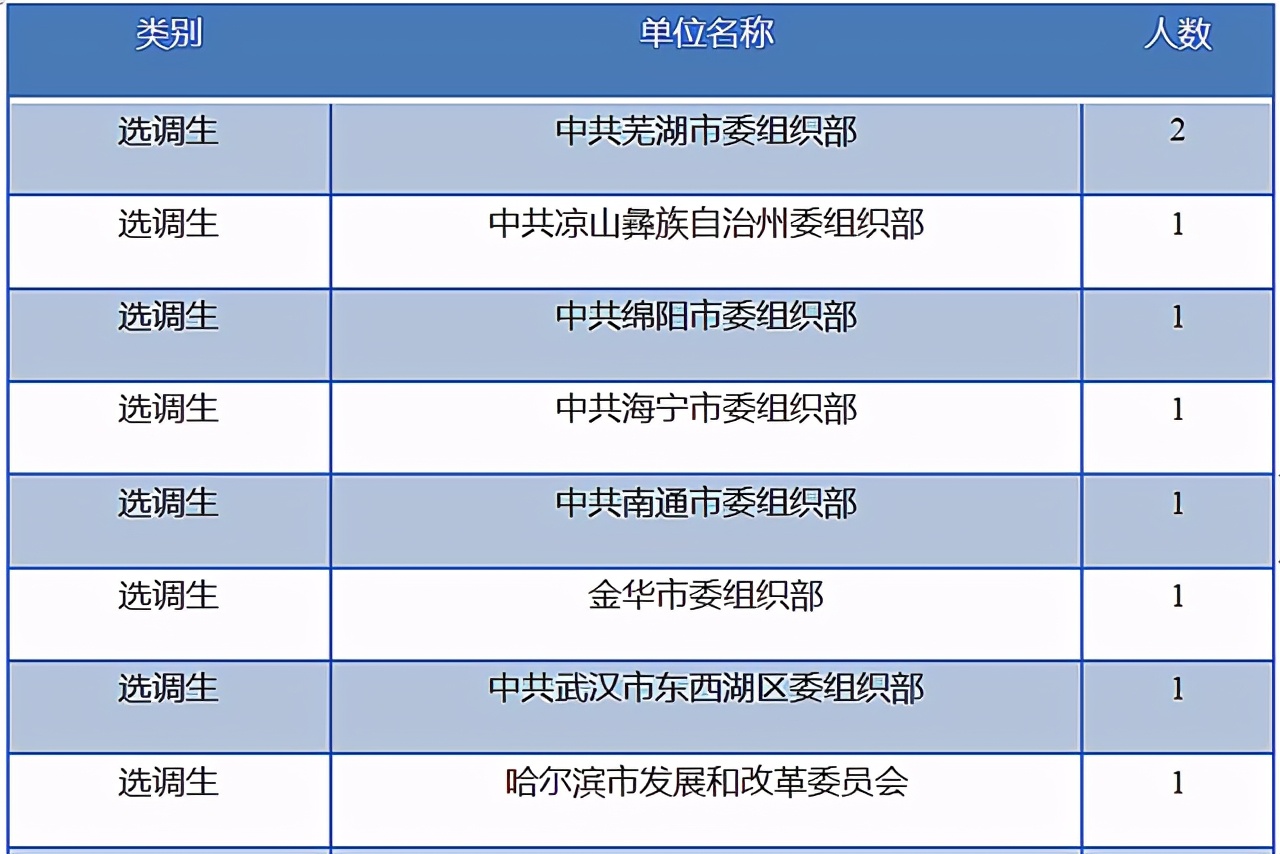 选专业：东南大学能源与环境学院2020届毕业生毕业去向报告