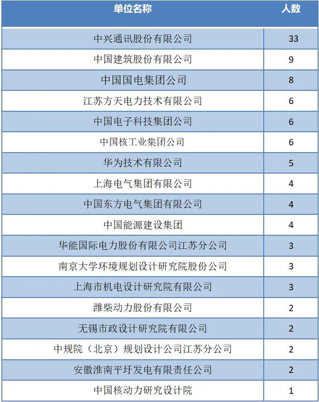 选专业：东南大学能源与环境学院2020届毕业生毕业去向报告