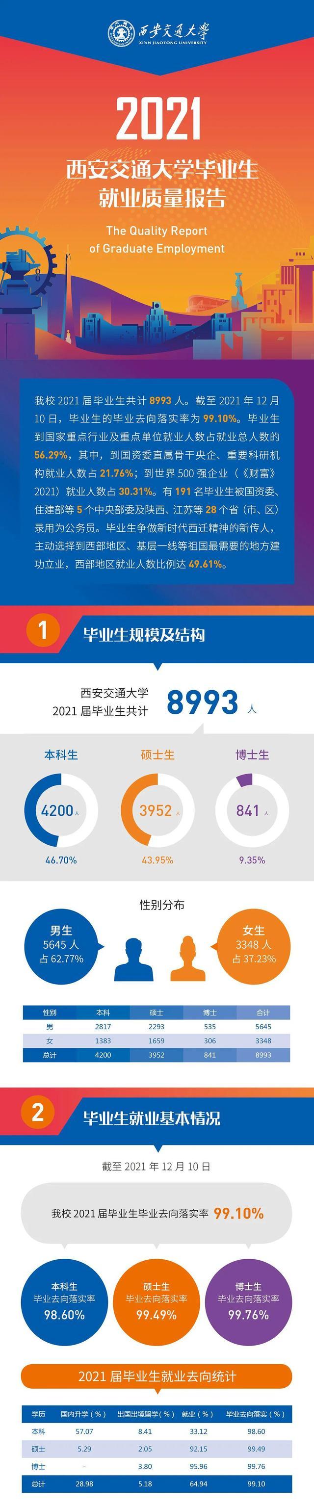 西安交通大学就业网（2021年西安交大毕业生就业质量）