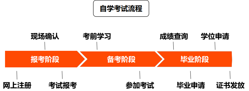 自考从报名到毕业流程！