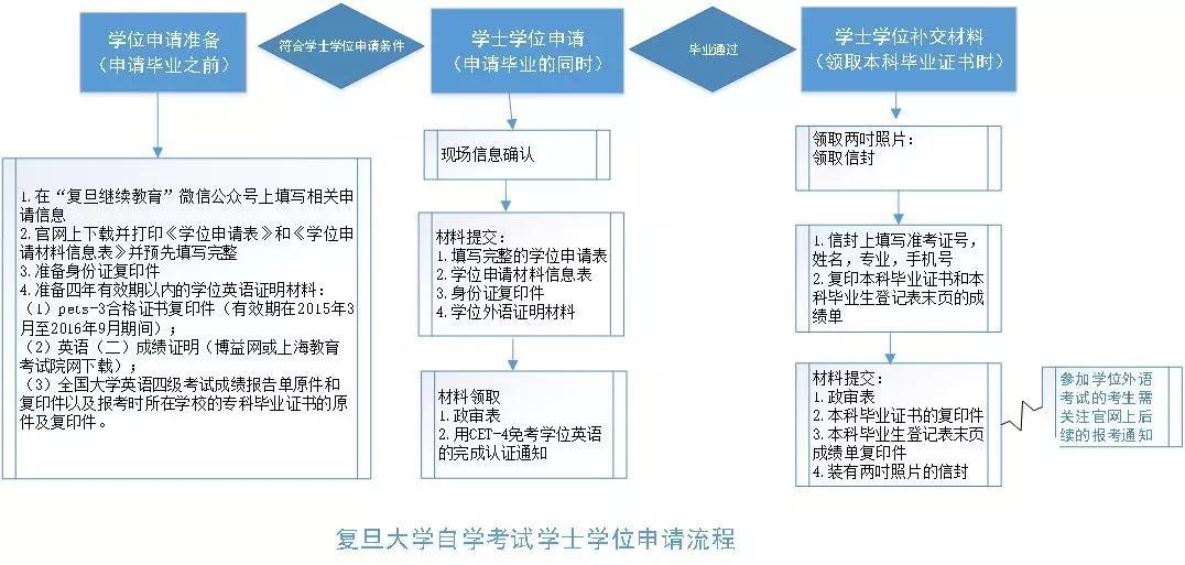 自考从报名到毕业流程！