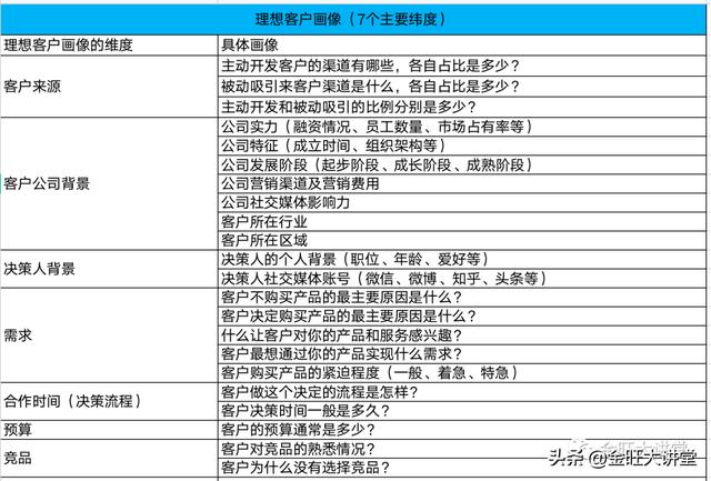 大客户管理的方法和策略（搞定大客户策略）