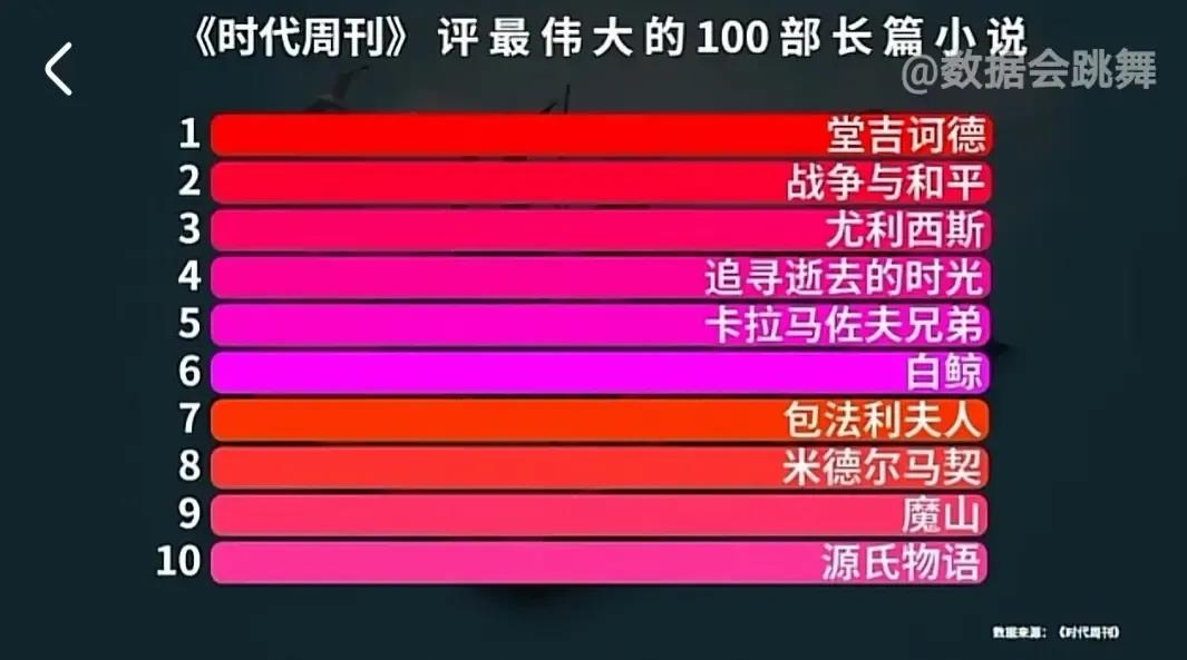 外媒评100部世界级长篇小说，中国顶流《红楼梦》，仅排50名