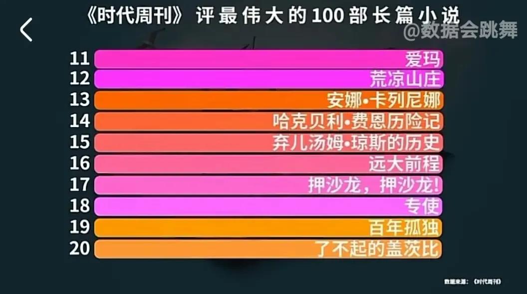 外媒评100部世界级长篇小说，中国顶流《红楼梦》，仅排50名