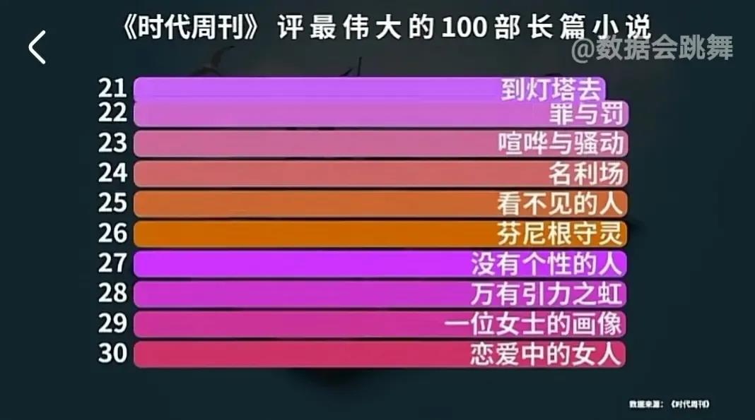 外媒评100部世界级长篇小说，中国顶流《红楼梦》，仅排50名