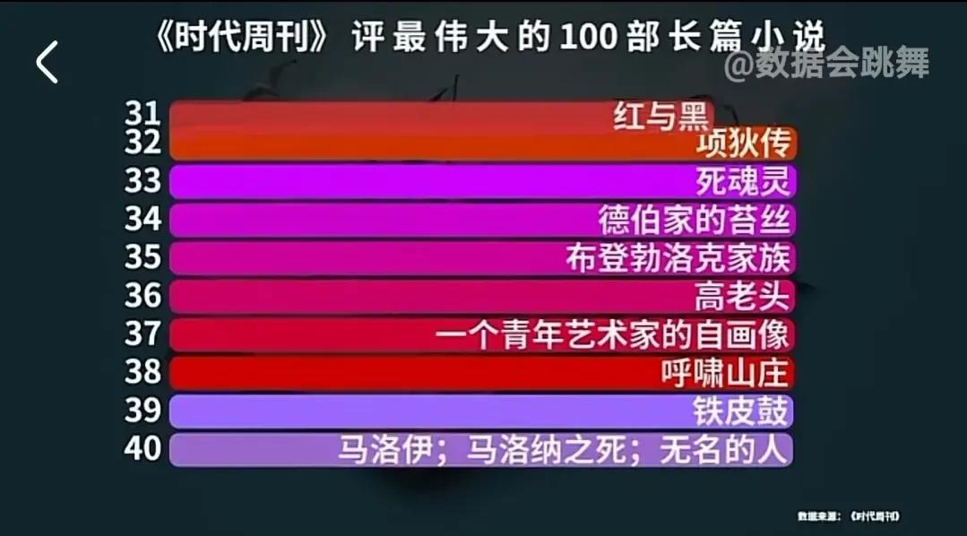 外媒评100部世界级长篇小说，中国顶流《红楼梦》，仅排50名