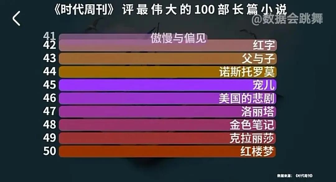 外媒评100部世界级长篇小说，中国顶流《红楼梦》，仅排50名