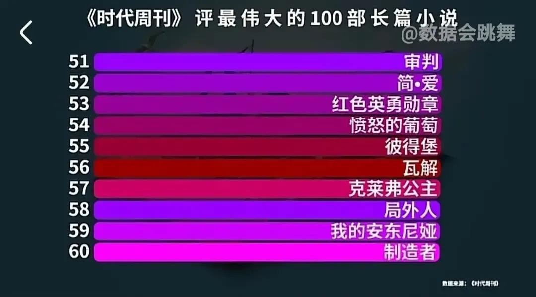 外媒评100部世界级长篇小说，中国顶流《红楼梦》，仅排50名