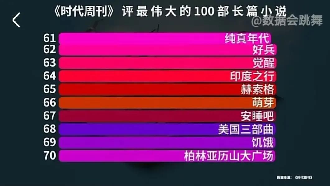 外媒评100部世界级长篇小说，中国顶流《红楼梦》，仅排50名