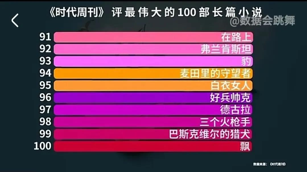 外媒评100部世界级长篇小说，中国顶流《红楼梦》，仅排50名