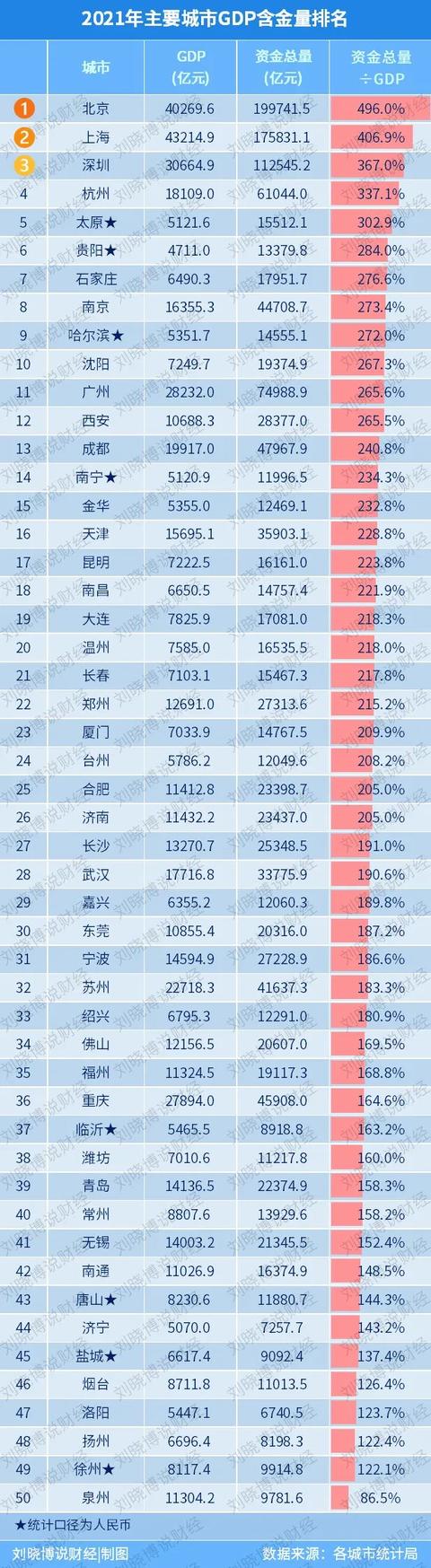 全国各城市gdp排名2021最新排名（全国城市GDP排名2021最新排名100）