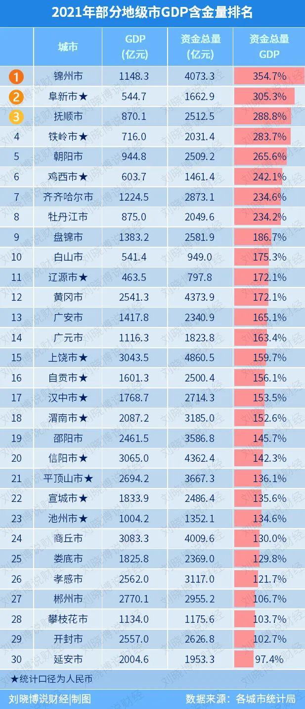 全国各城市gdp排名2021最新排名（全国城市GDP排名2021最新排名100）