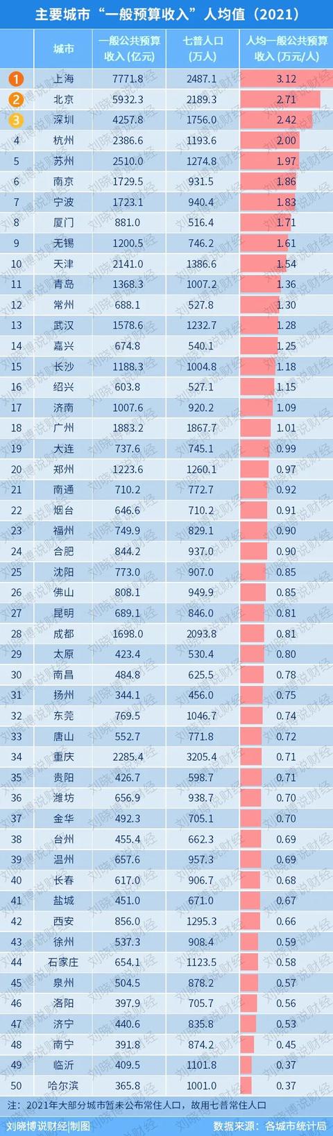 全国各城市gdp排名2021最新排名（全国城市GDP排名2021最新排名100）