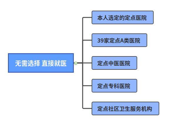 北京医保定点医院（北京医院不选可以医保报销吗）