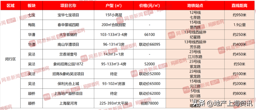 2023上海地铁规划（新一轮地铁规划外环外轨交新盘）