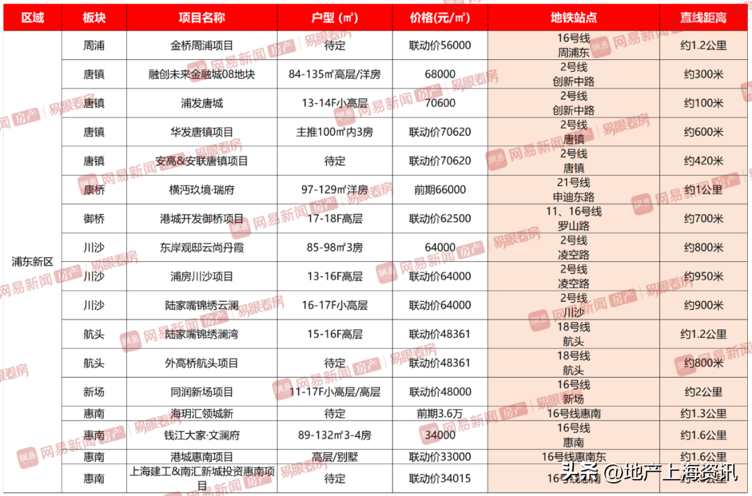 2023上海地铁规划（新一轮地铁规划外环外轨交新盘）