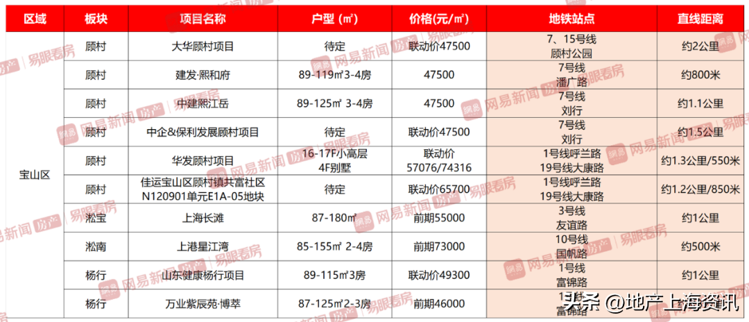 2023上海地铁规划（新一轮地铁规划外环外轨交新盘）