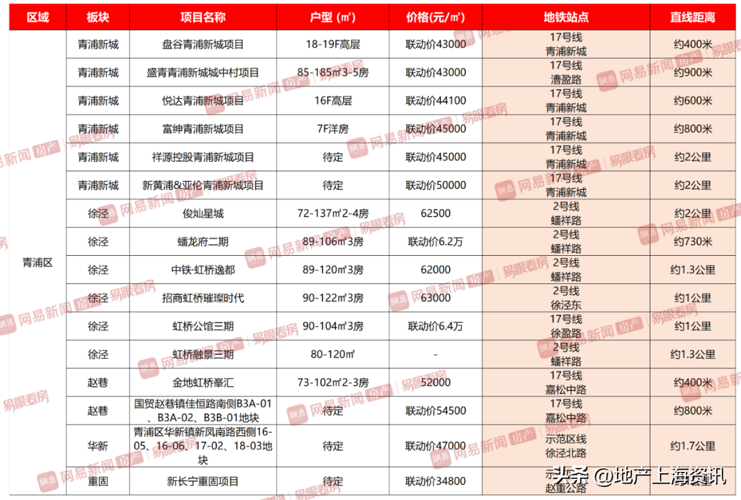 2023上海地铁规划（新一轮地铁规划外环外轨交新盘）