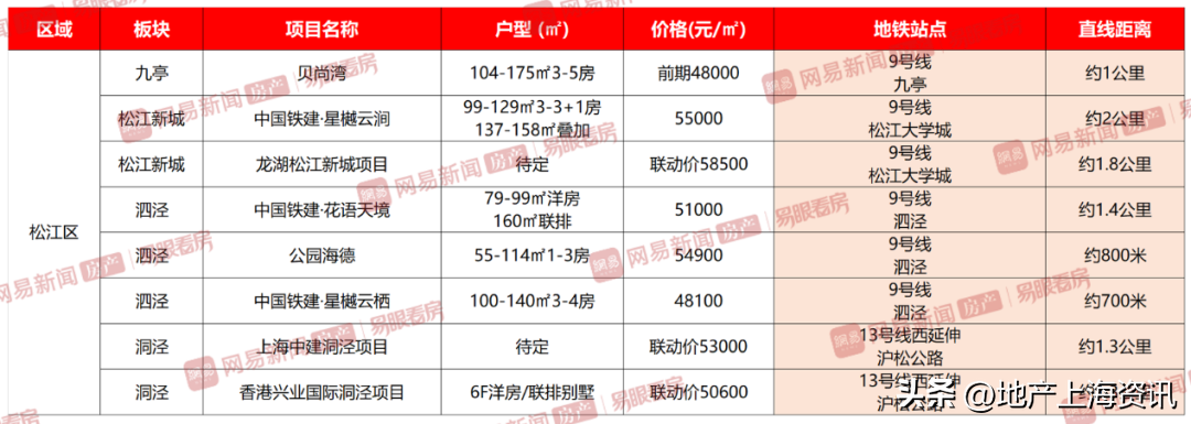 2023上海地铁规划（新一轮地铁规划外环外轨交新盘）