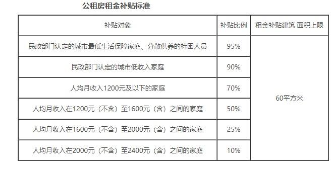 北京公租房申请政策（北京市公租房如何申请）