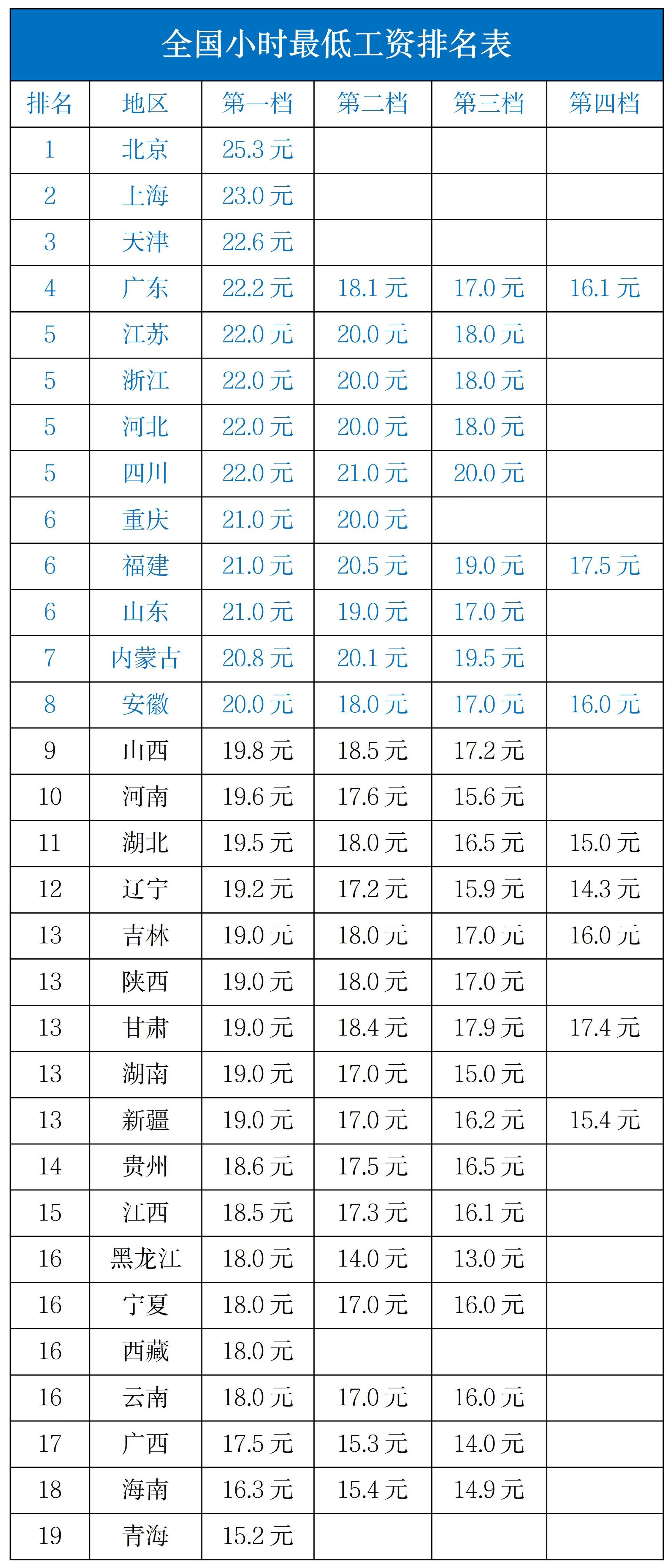 深圳最低工资（2023全国各地最低工资标准）