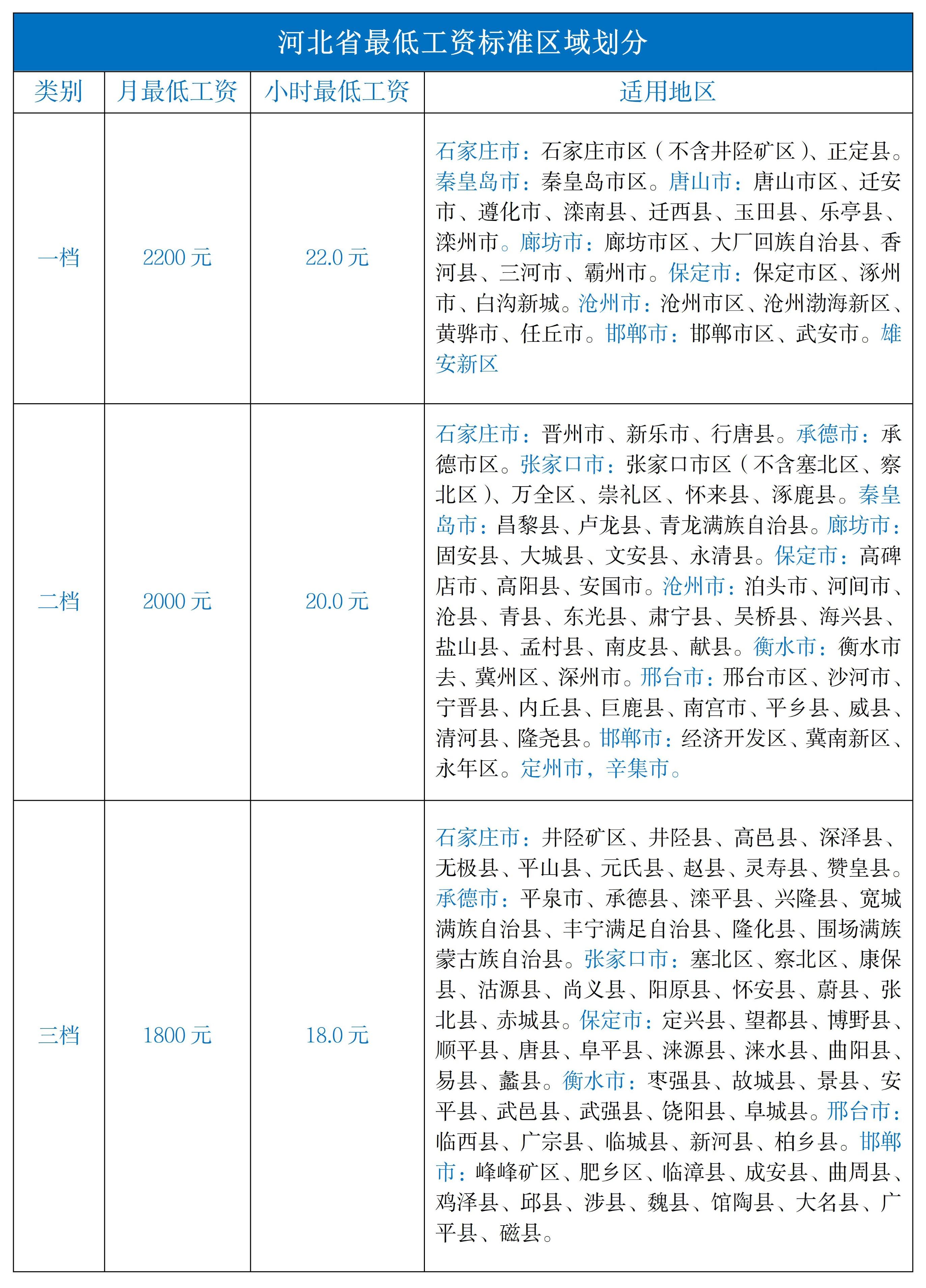 深圳最低工资（2023全国各地最低工资标准）