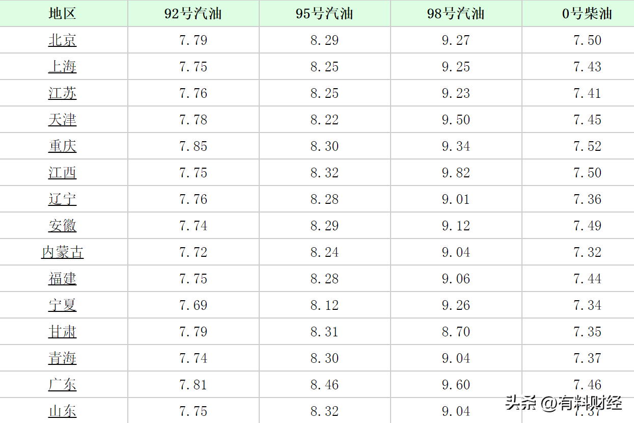 2023汽油价格调整时间（调整时间确定于六天后进行）