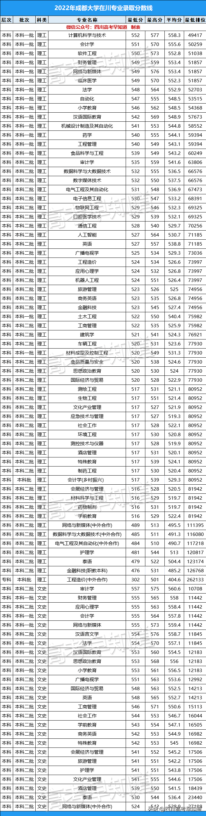 成都大学录取分数线（2022年各专业录取分公布）