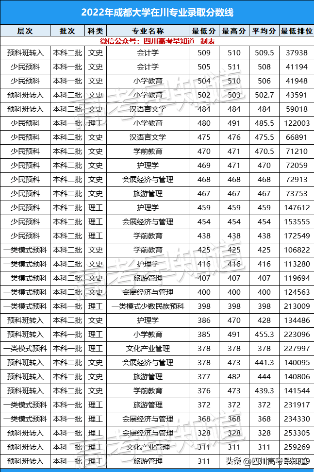 成都大学录取分数线（2022年各专业录取分公布）