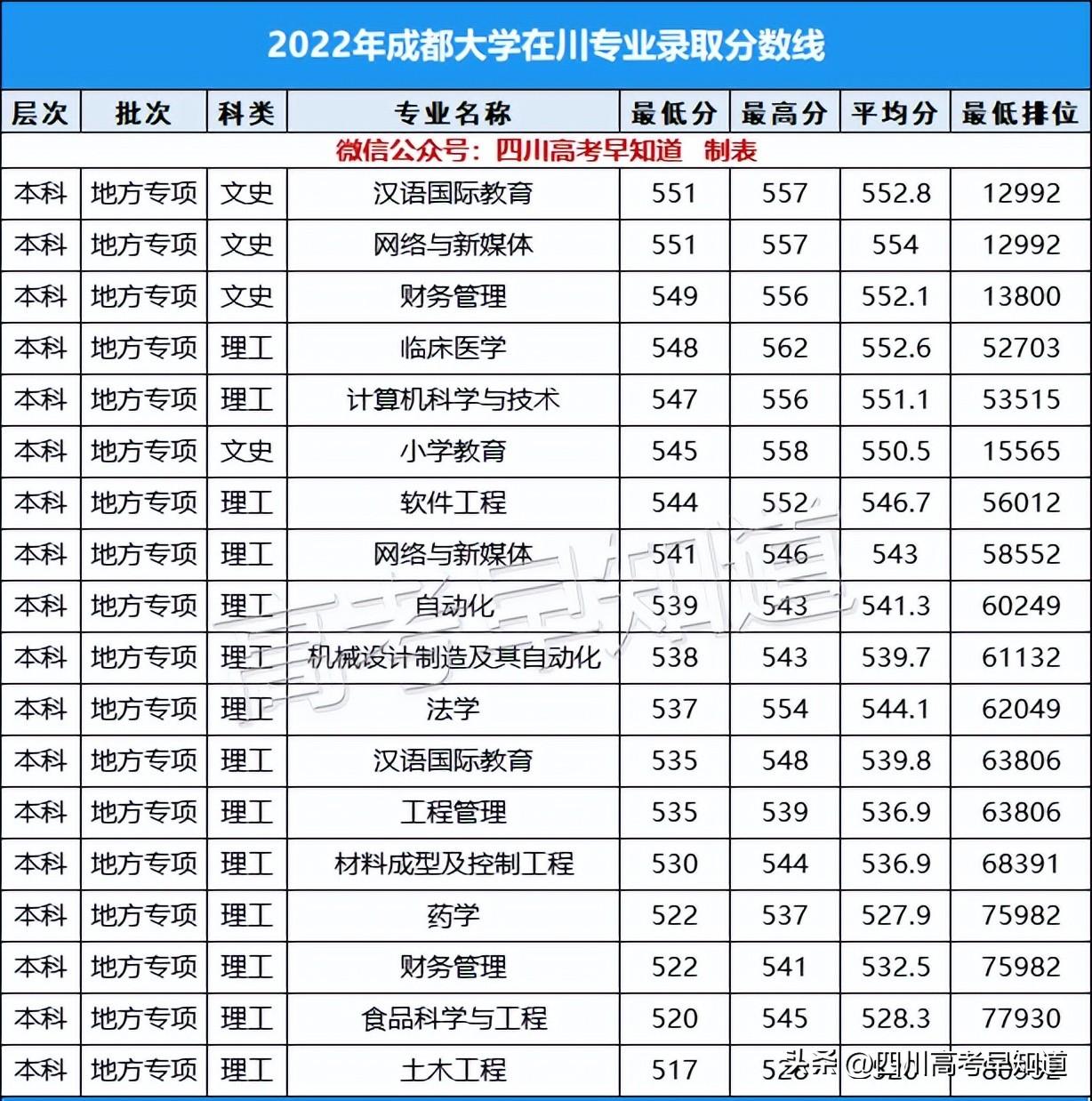 成都大学录取分数线（2022年各专业录取分公布）