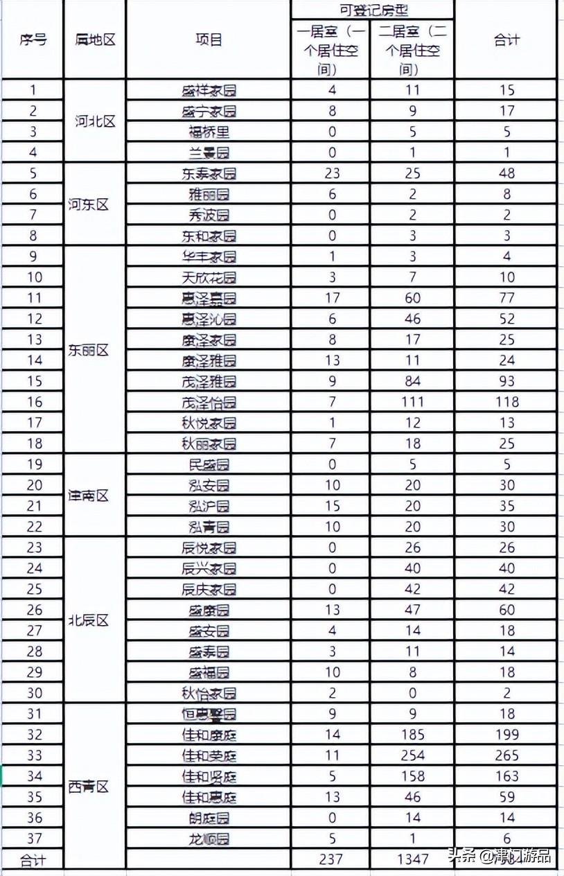 天津公租房申请条件（天津6个行政区1584套公租房来了）