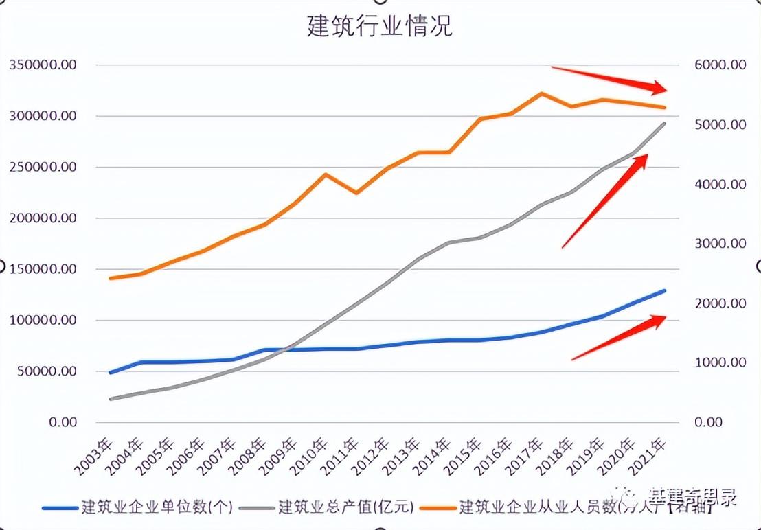 2023年后建筑业会怎么样（建筑业明年趋势）