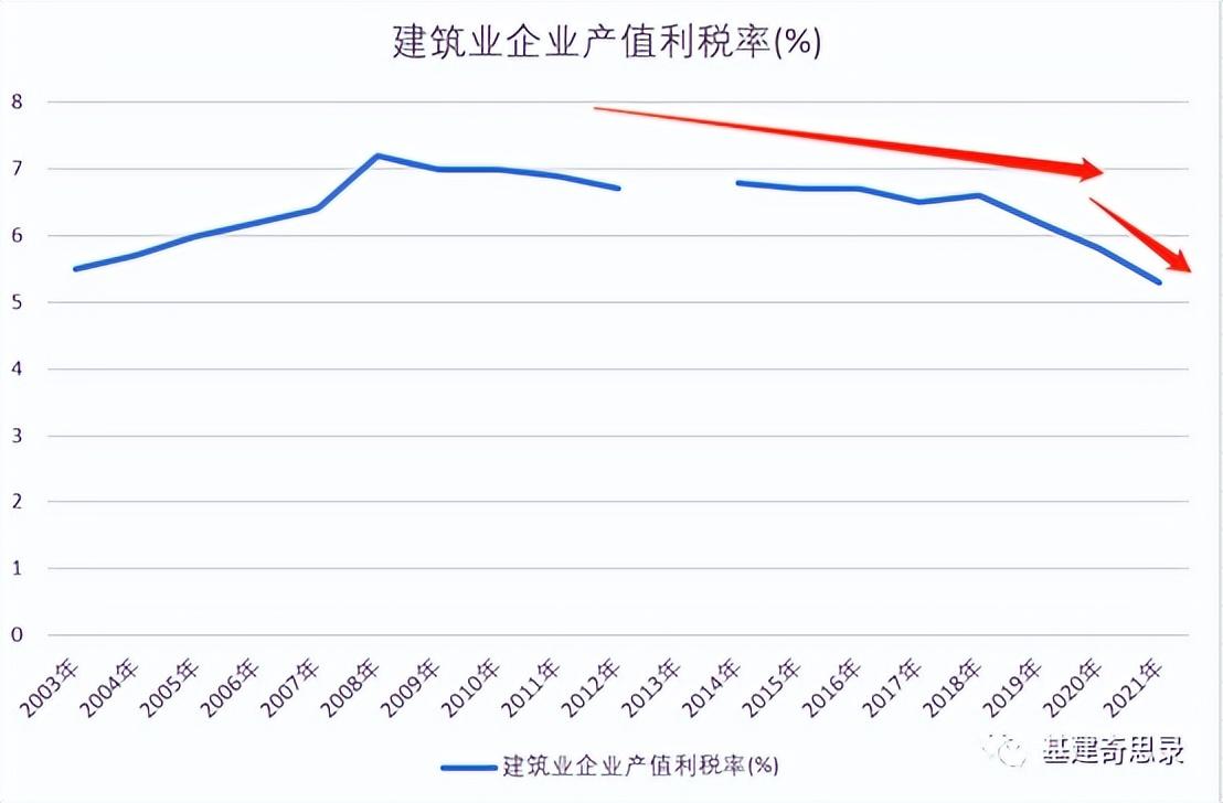 2023年后建筑业会怎么样（建筑业明年趋势）