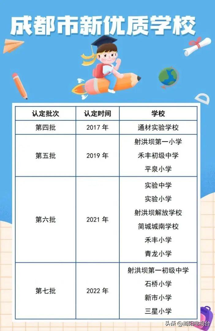 成都简阳私立学校（成都新增73所“新优质学校”）