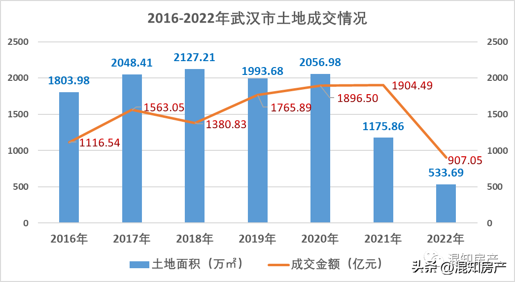 2023武汉楼市会不会大跌（强预期、弱现实）