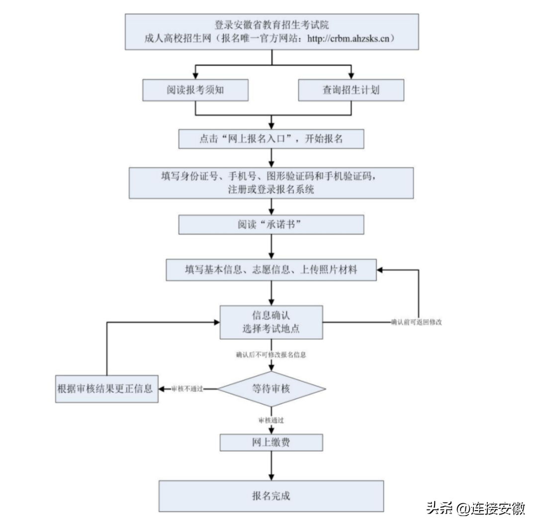 安徽成人高考报名（网上报名时间与网址）