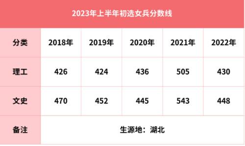 2023女兵初选结果公布（初选审核已经完成）